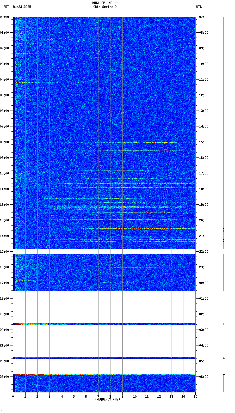 spectrogram plot