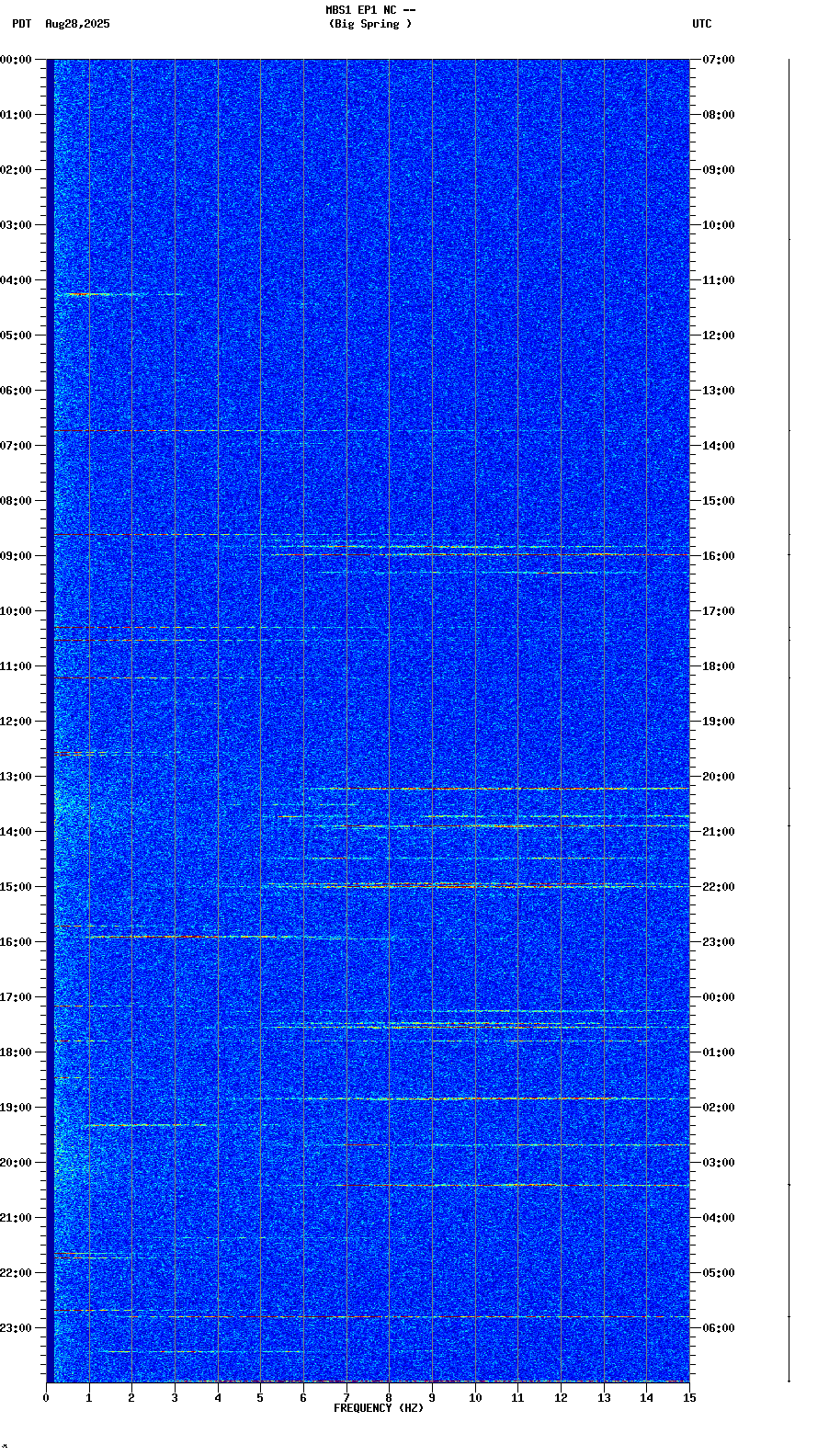 spectrogram plot