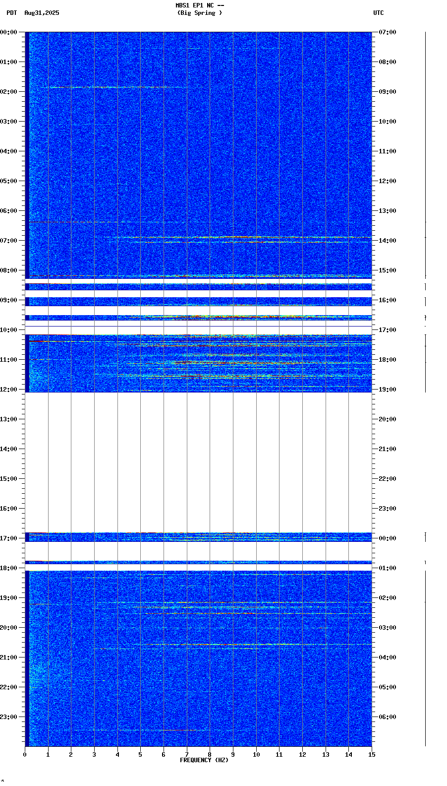 spectrogram plot