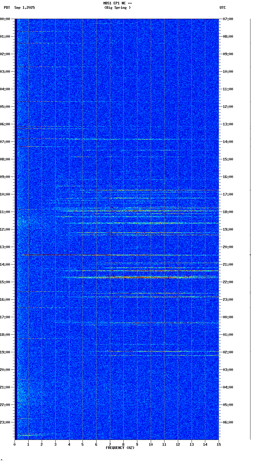 spectrogram plot