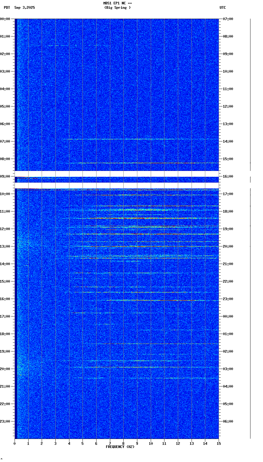 spectrogram plot