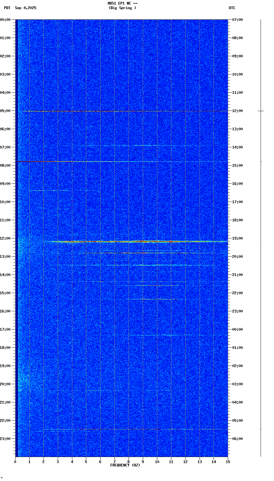 spectrogram plot
