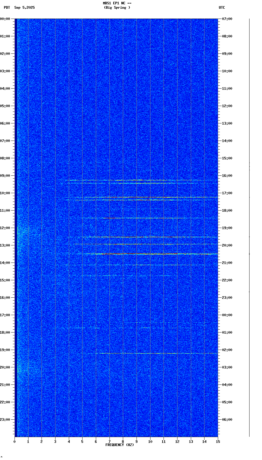 spectrogram plot