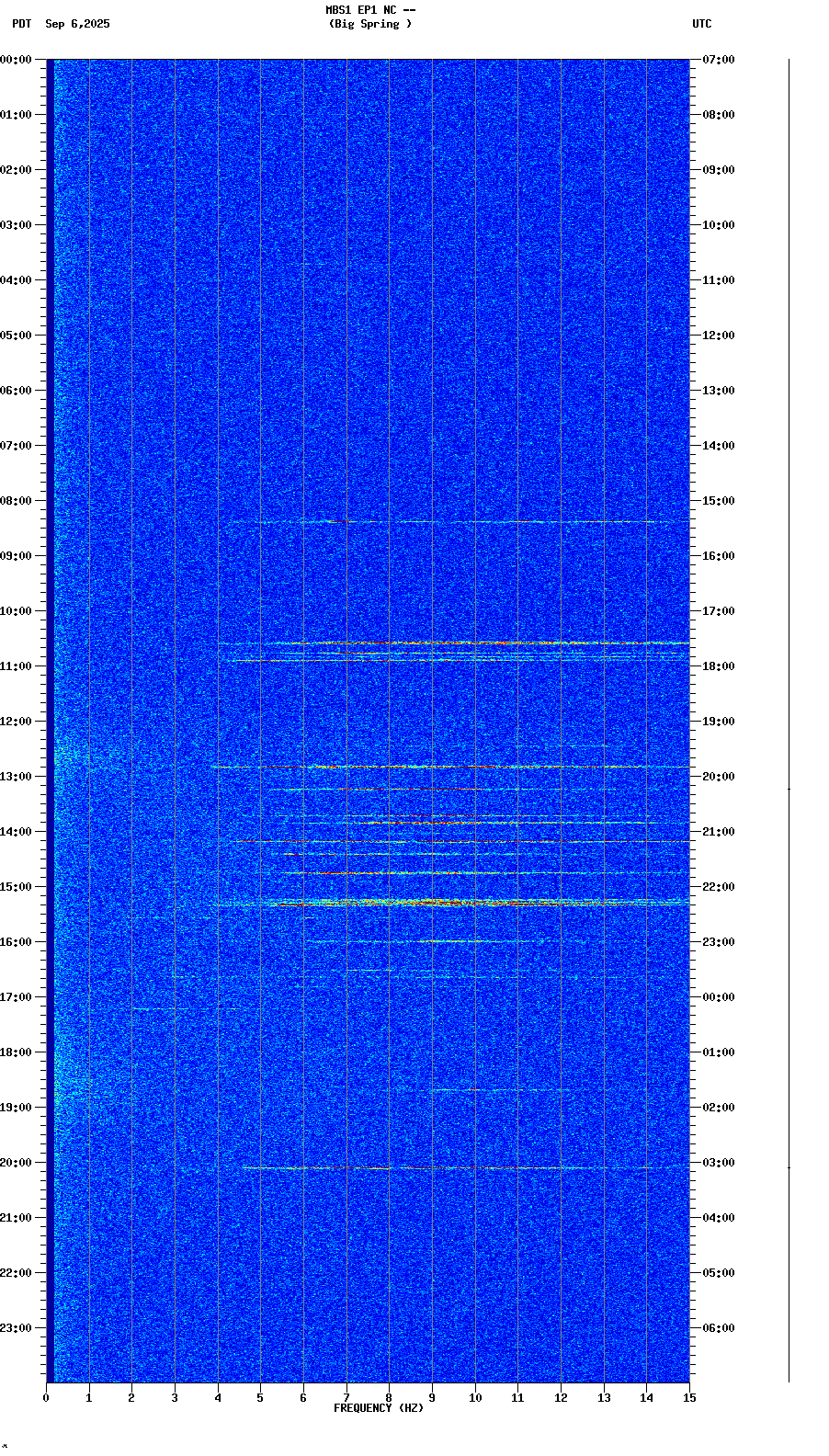 spectrogram plot