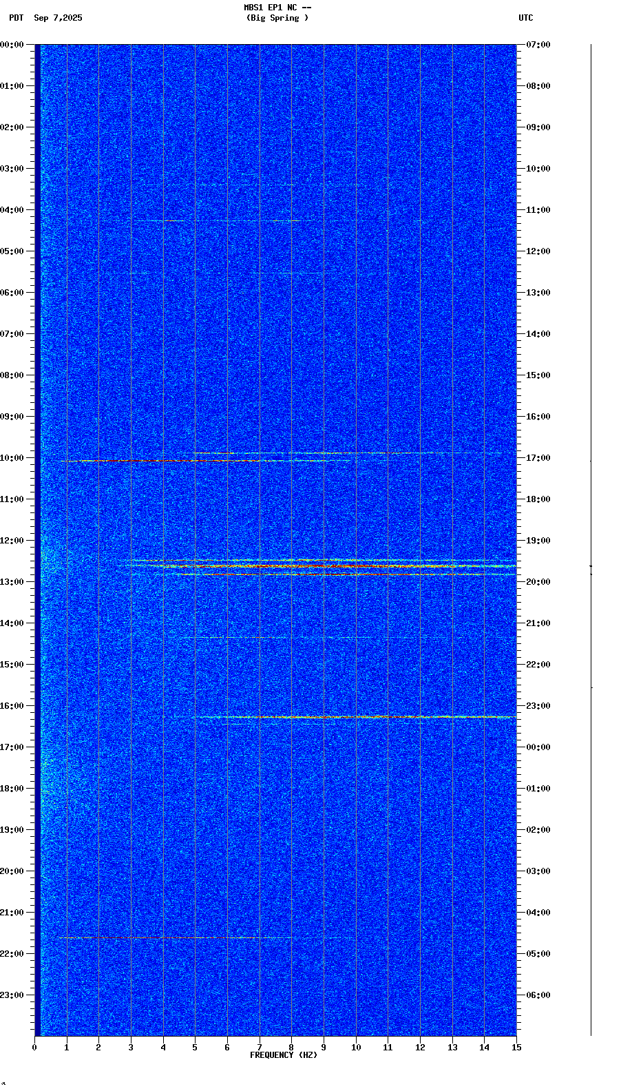 spectrogram plot