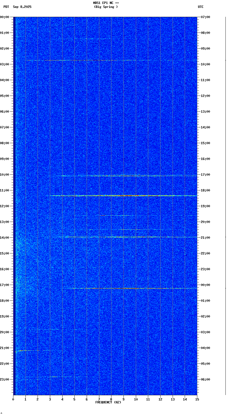 spectrogram plot