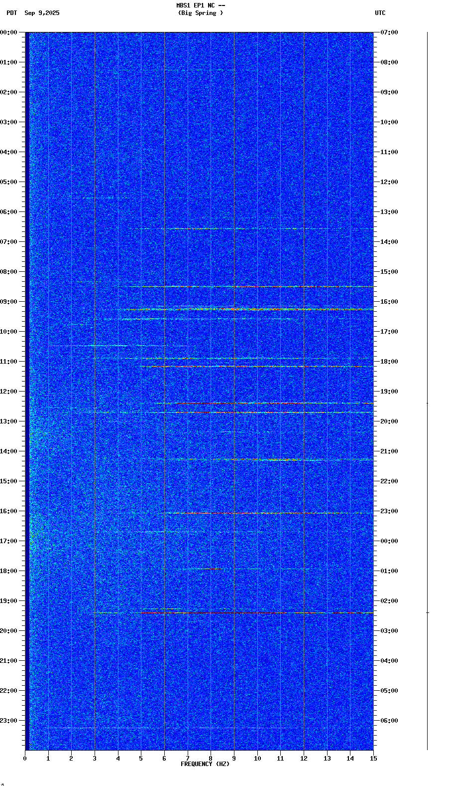spectrogram plot