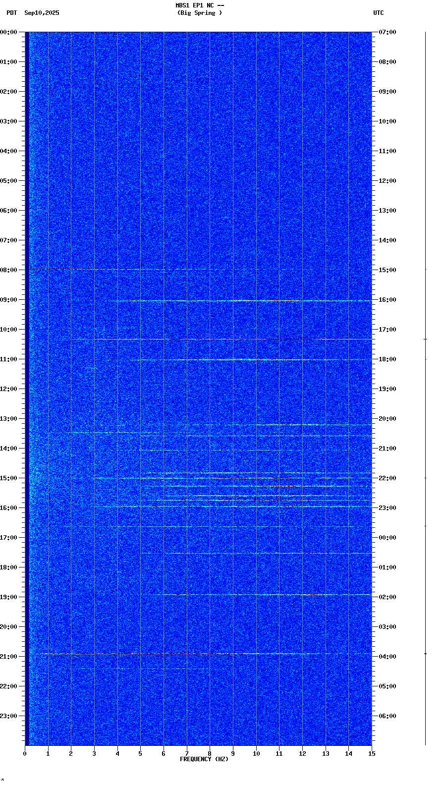 spectrogram plot
