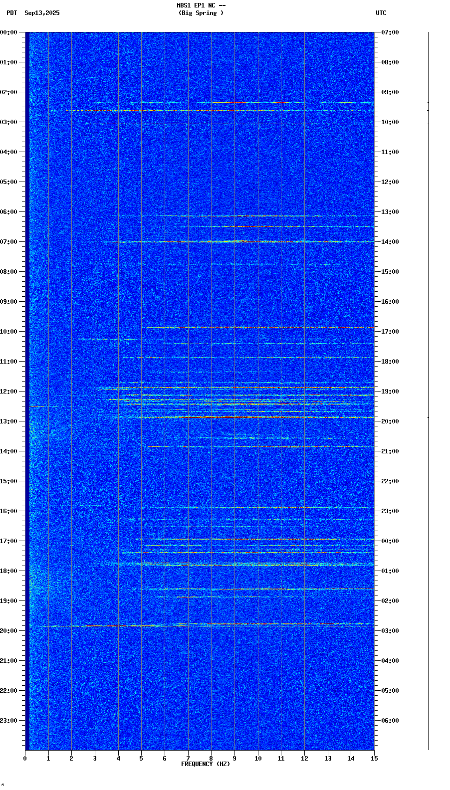 spectrogram plot