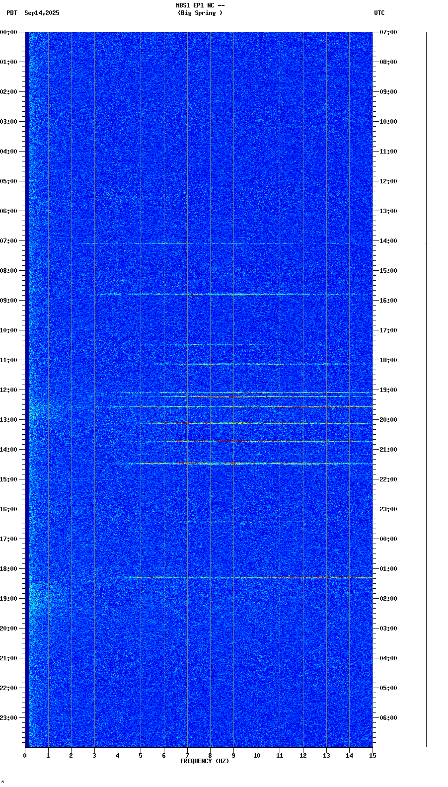 spectrogram plot