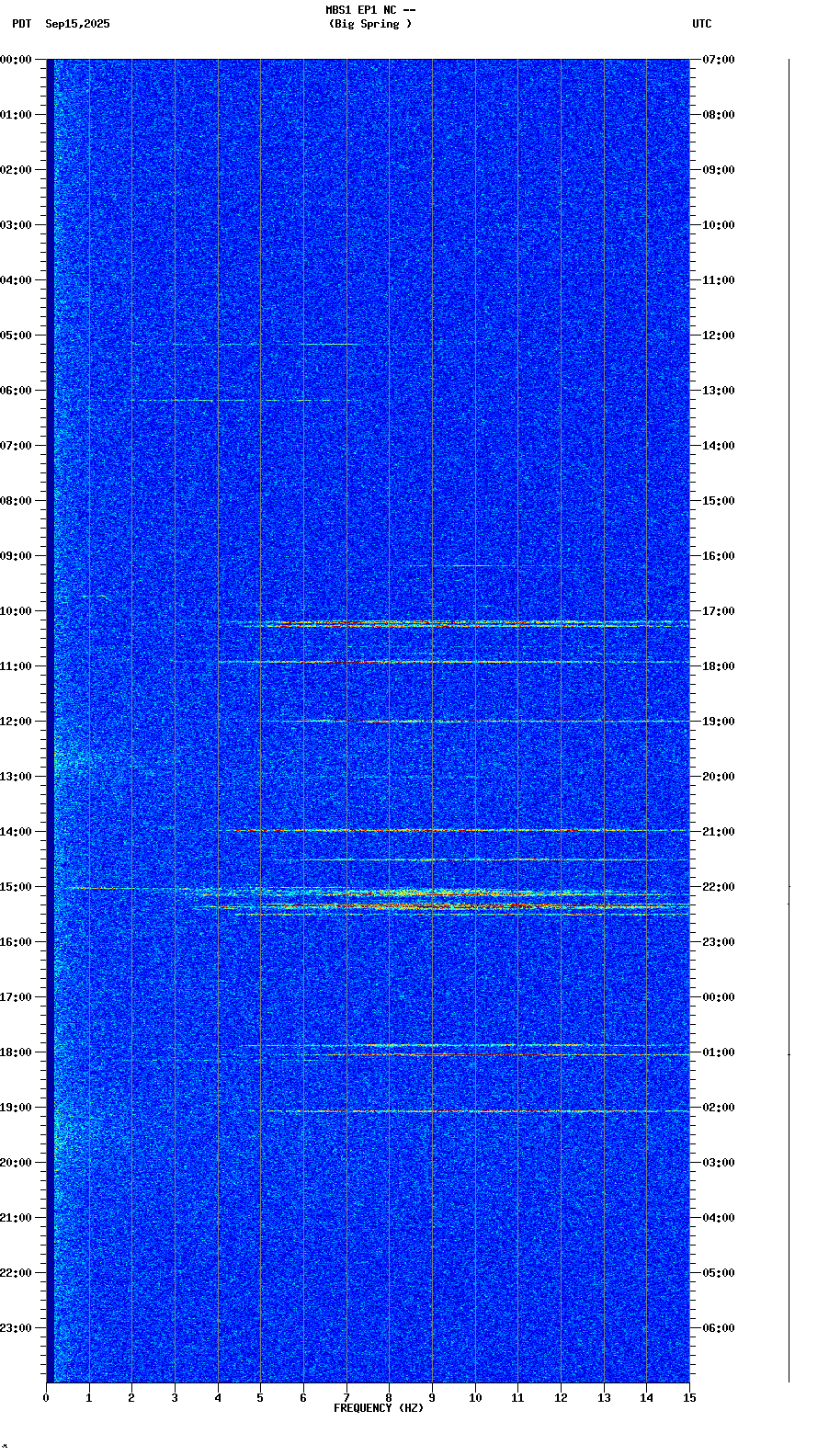 spectrogram plot