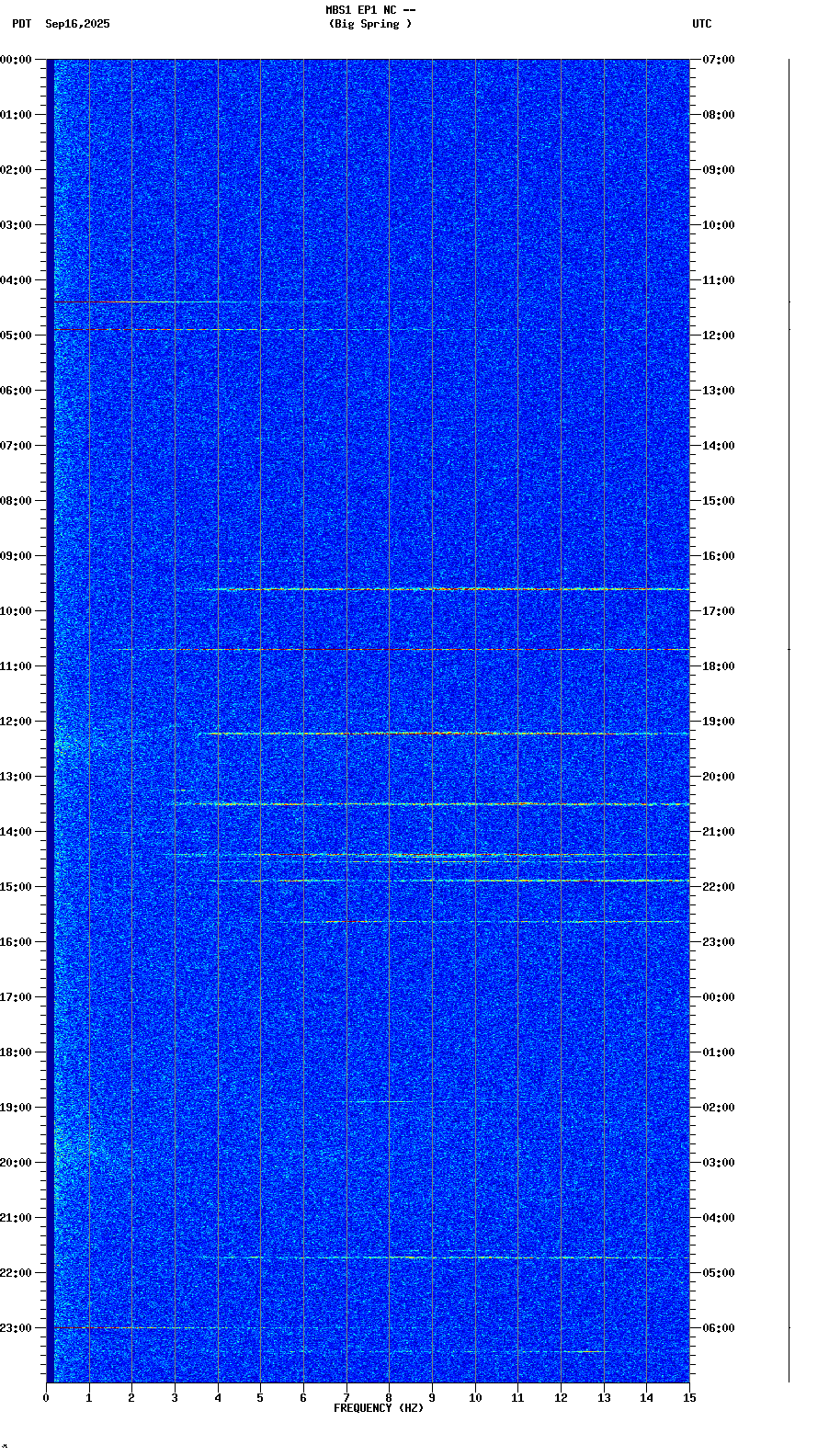 spectrogram plot