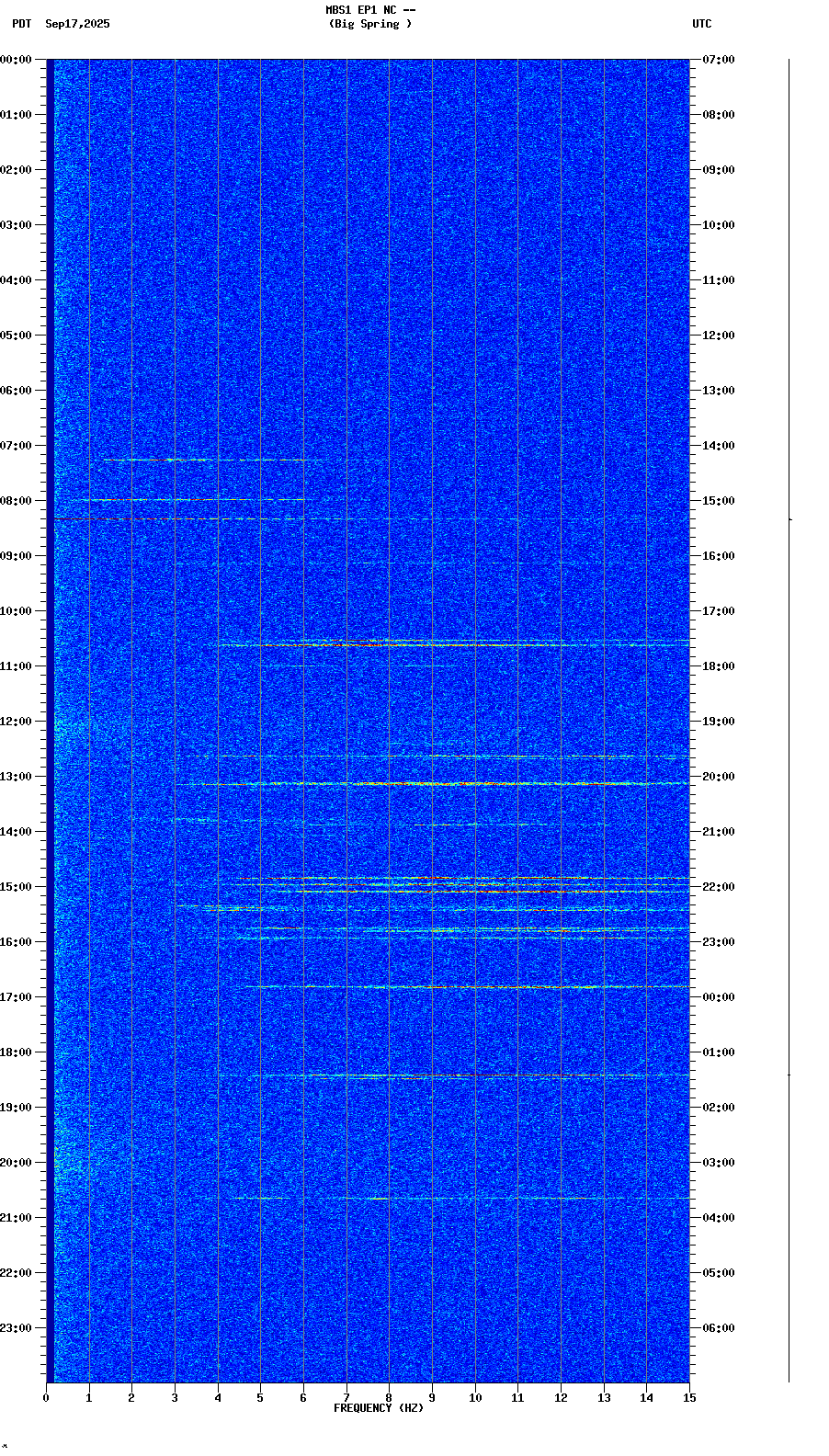 spectrogram plot