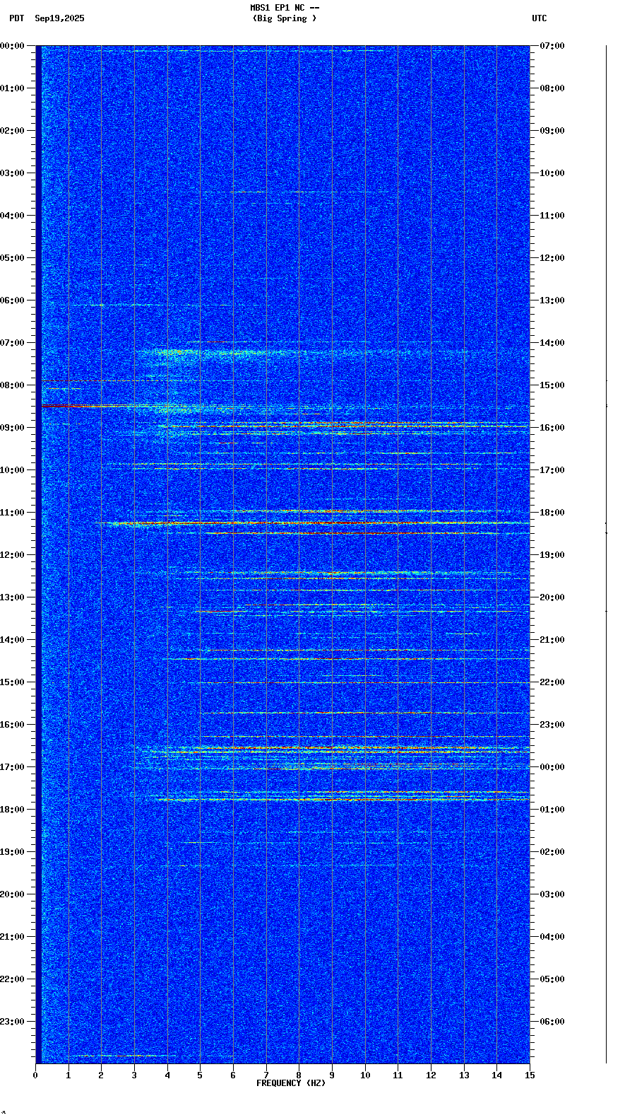 spectrogram plot