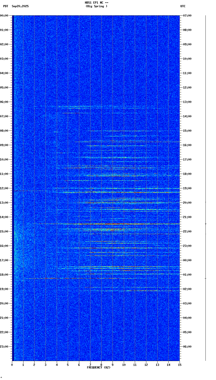 spectrogram plot