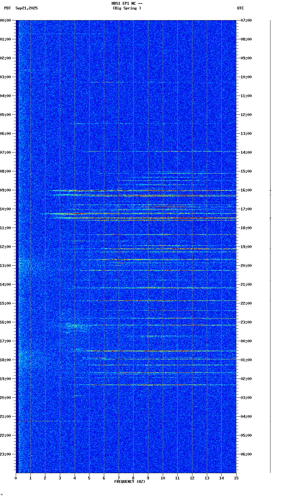 spectrogram plot
