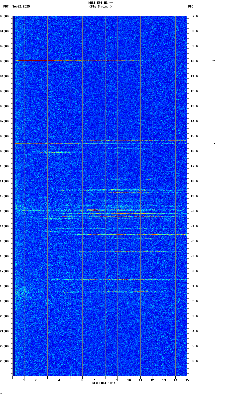 spectrogram plot