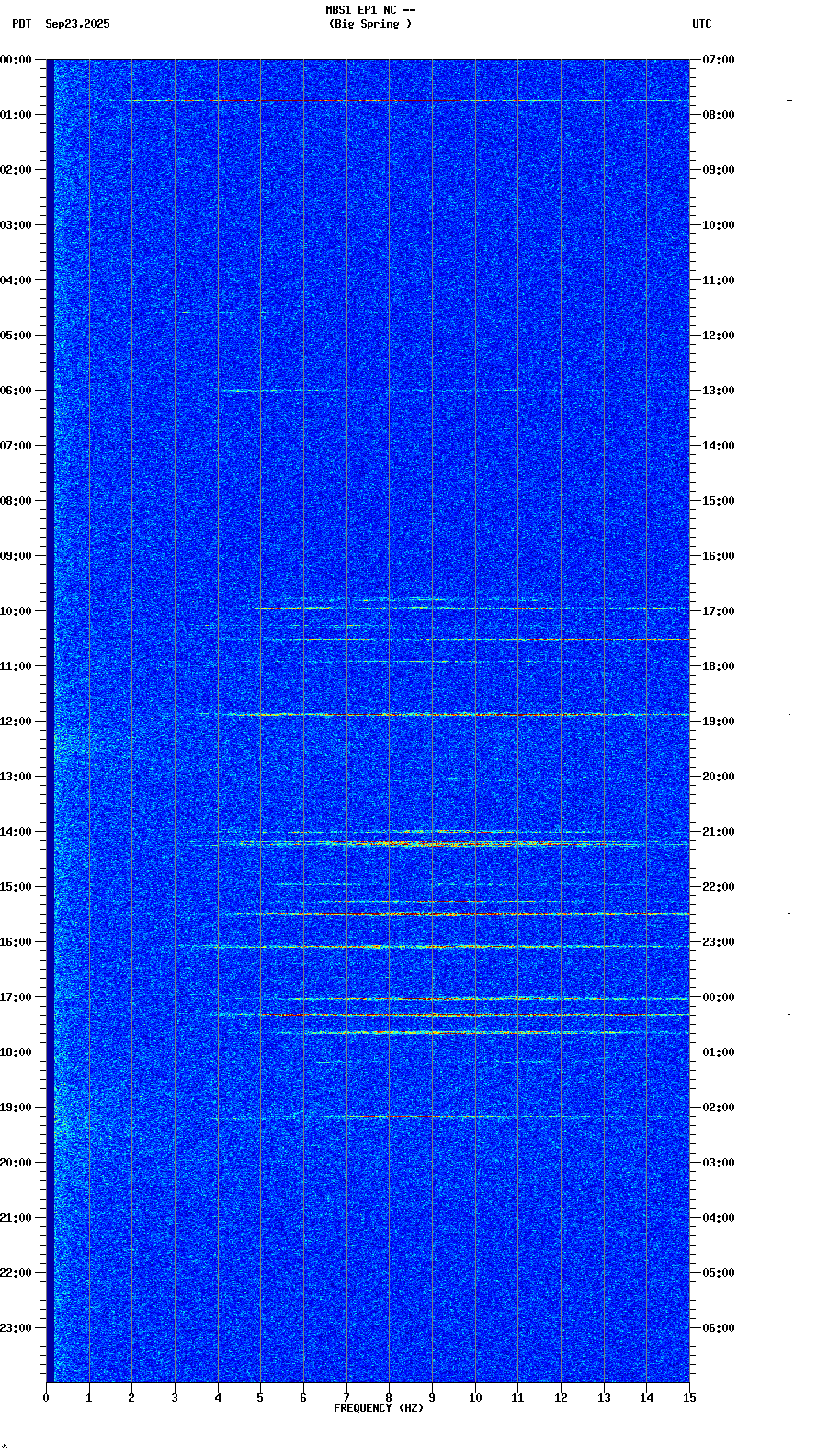 spectrogram plot