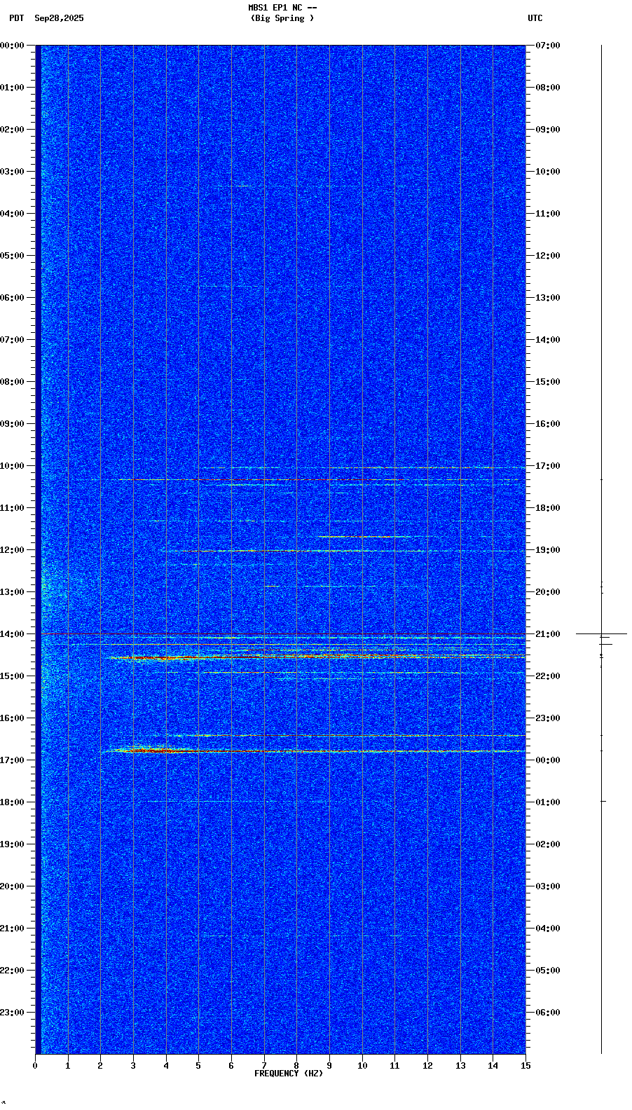 spectrogram plot