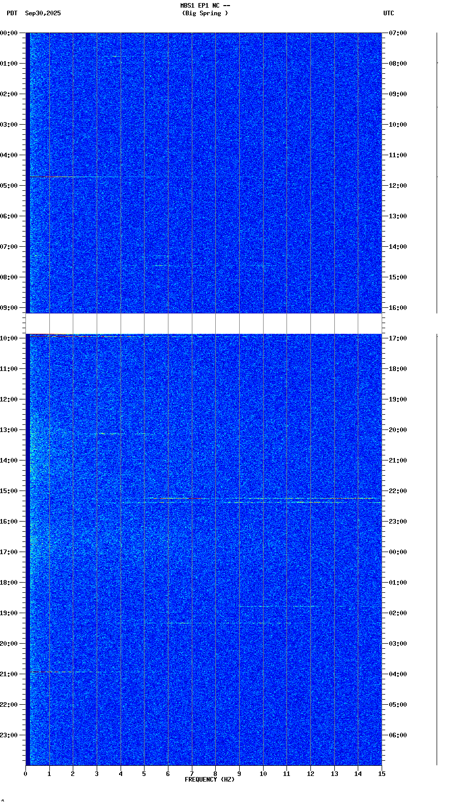 spectrogram plot