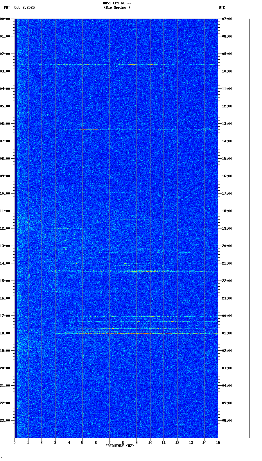 spectrogram plot