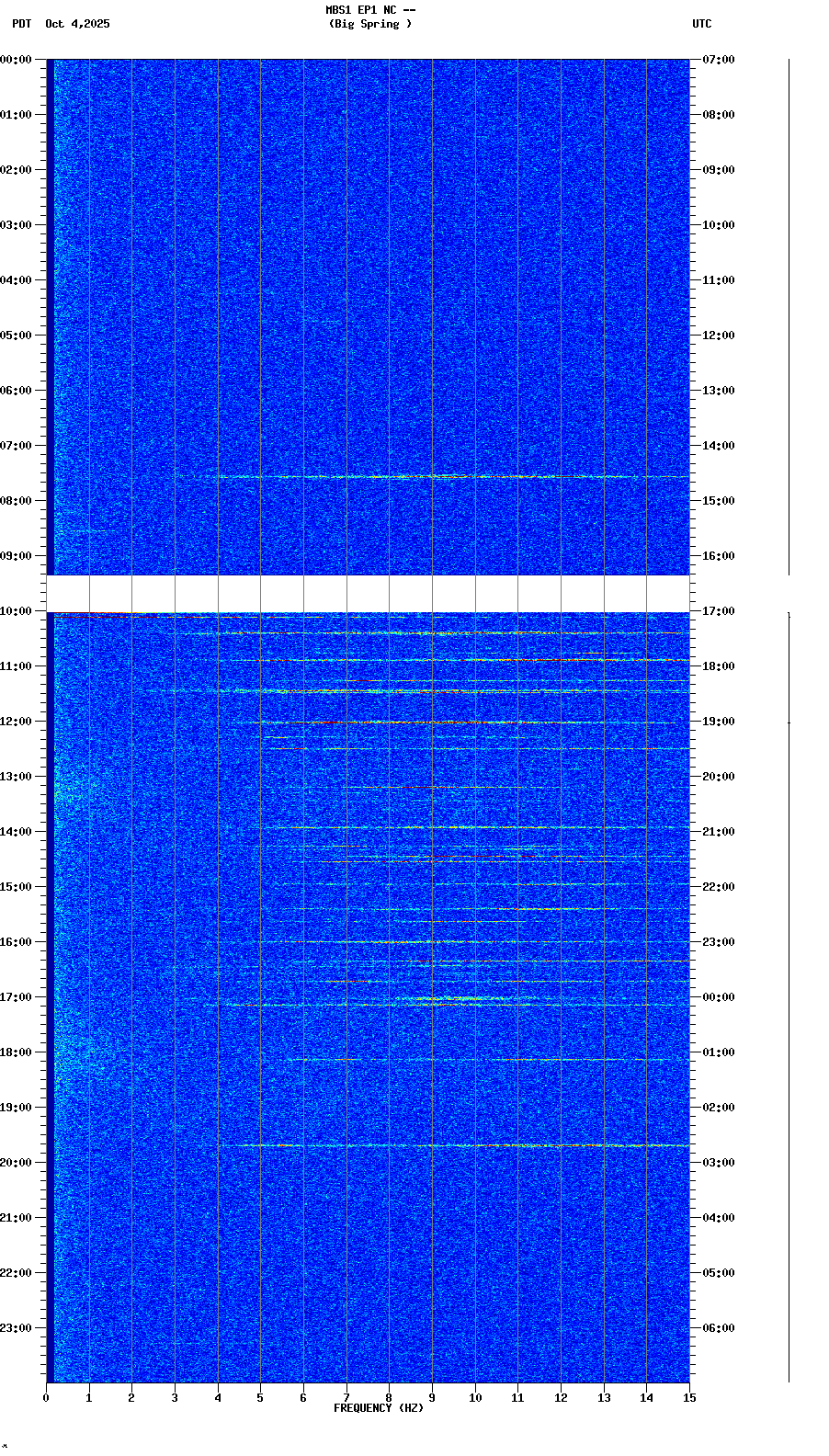 spectrogram plot