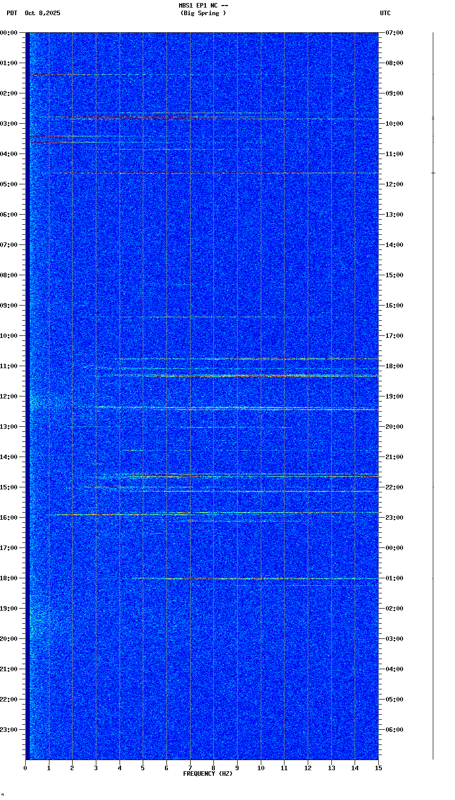 spectrogram plot