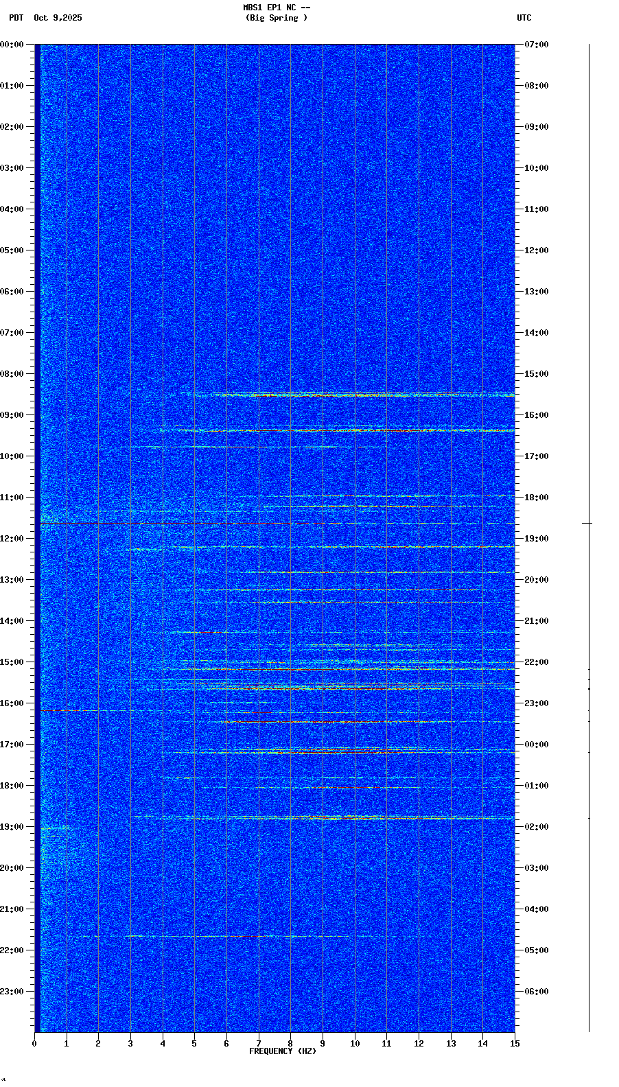 spectrogram plot
