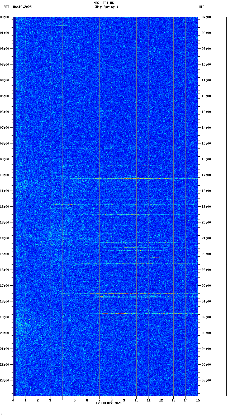 spectrogram plot