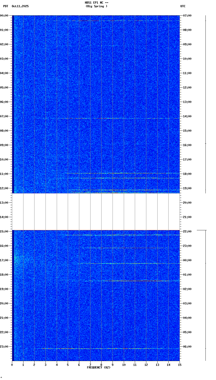 spectrogram plot