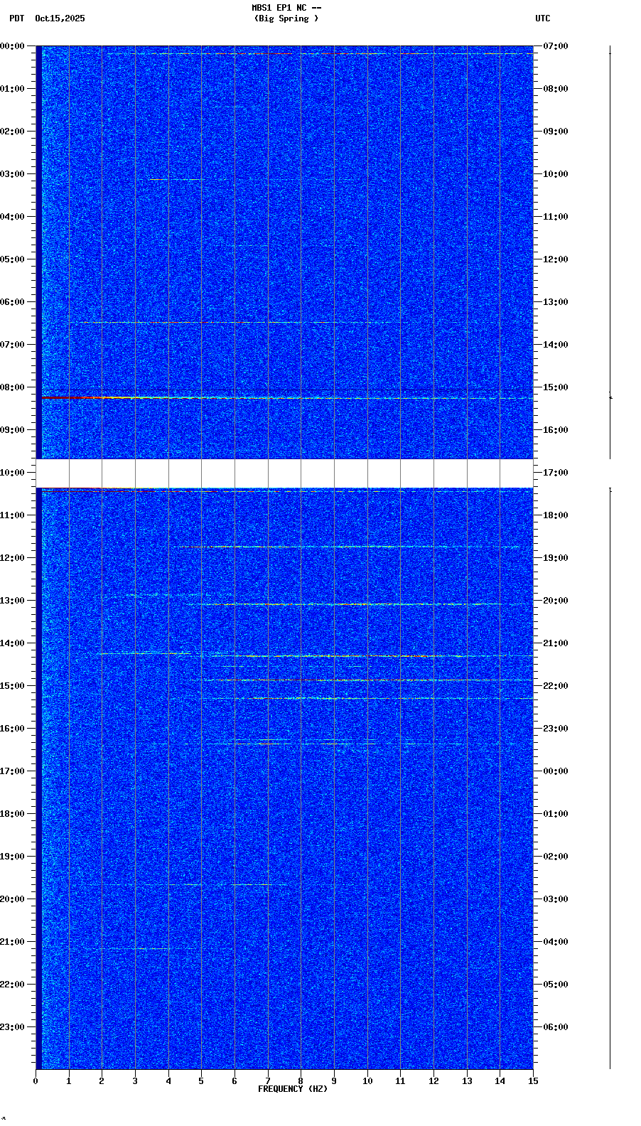 spectrogram plot