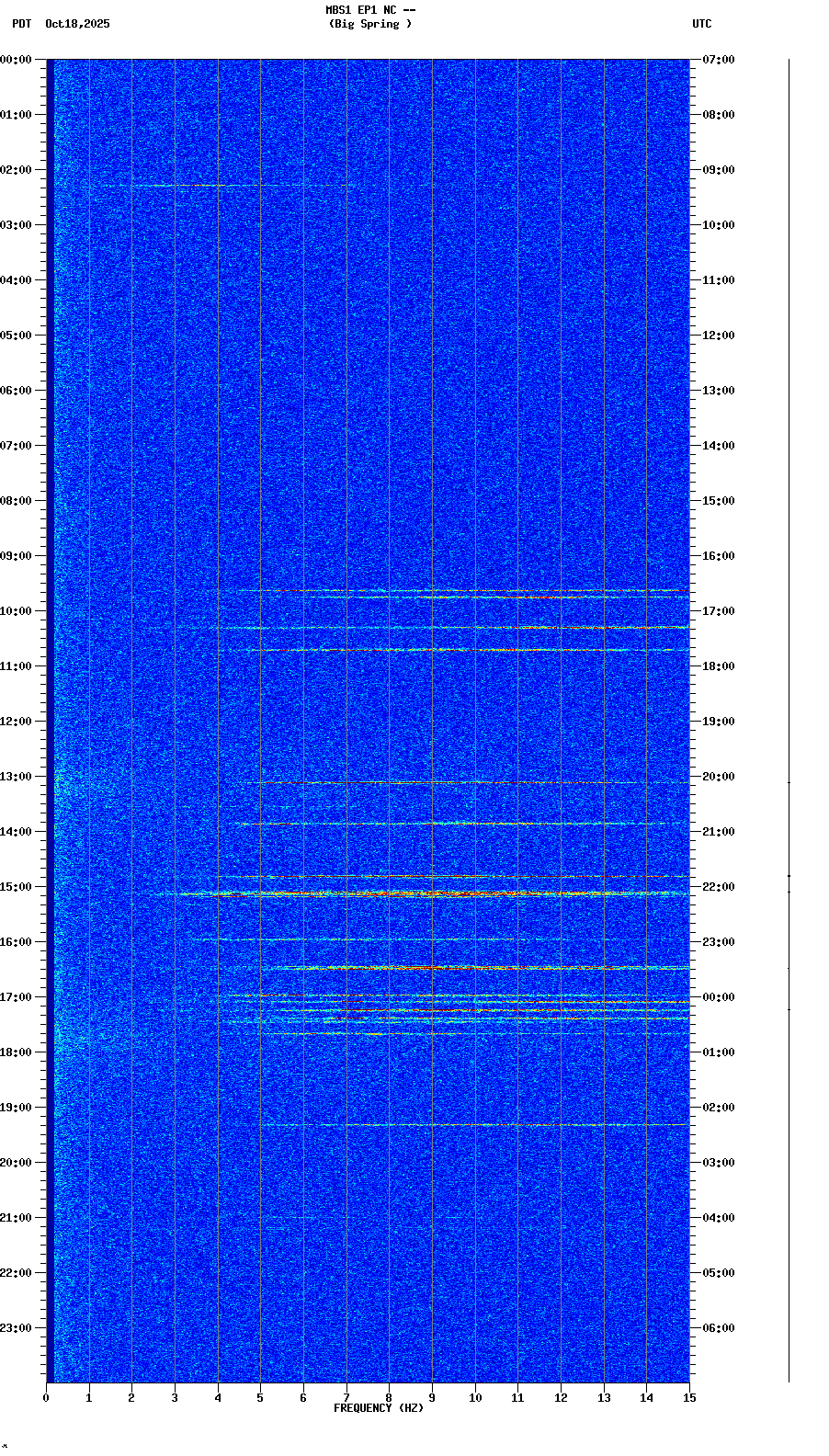 spectrogram plot