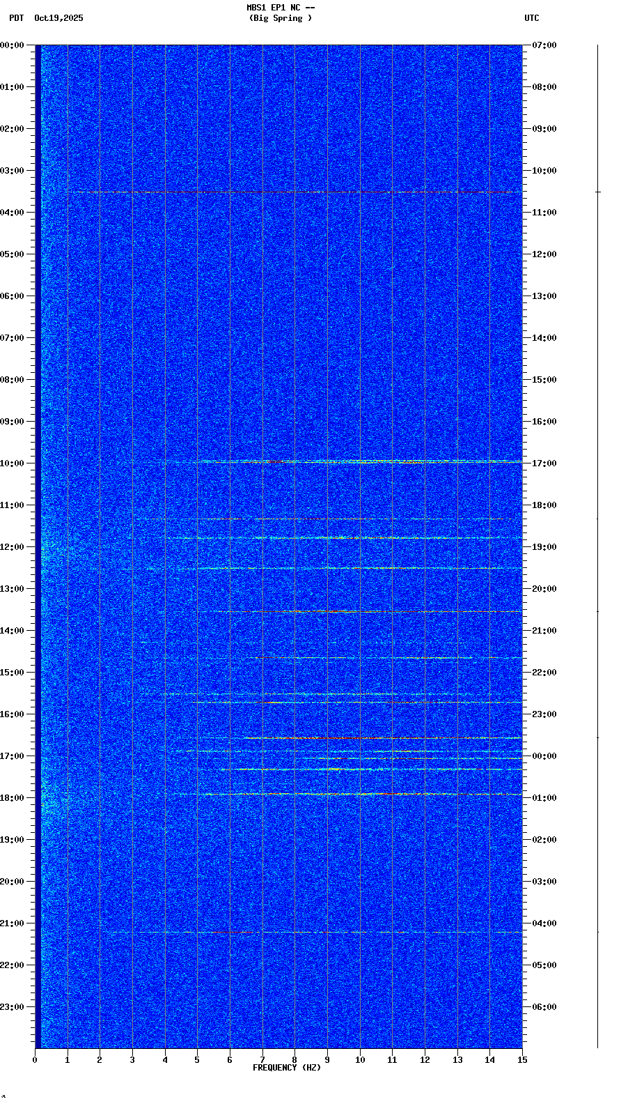 spectrogram plot