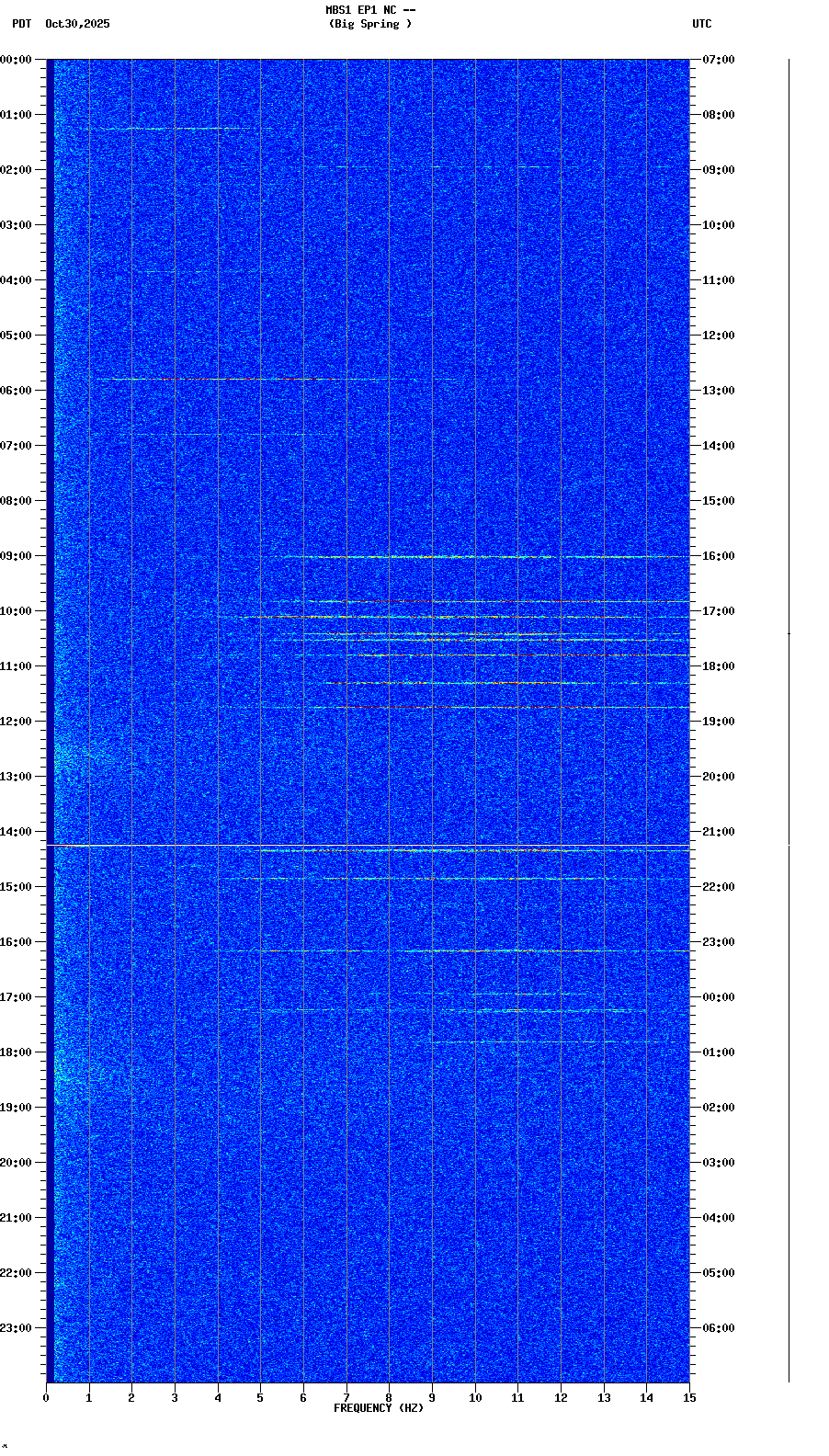 spectrogram plot
