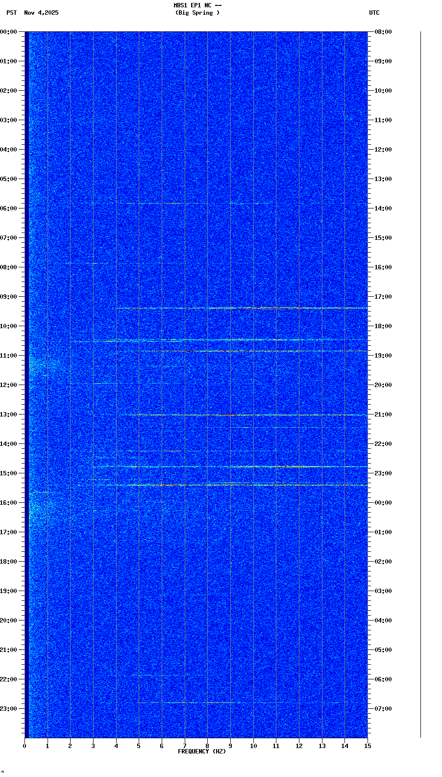 spectrogram plot
