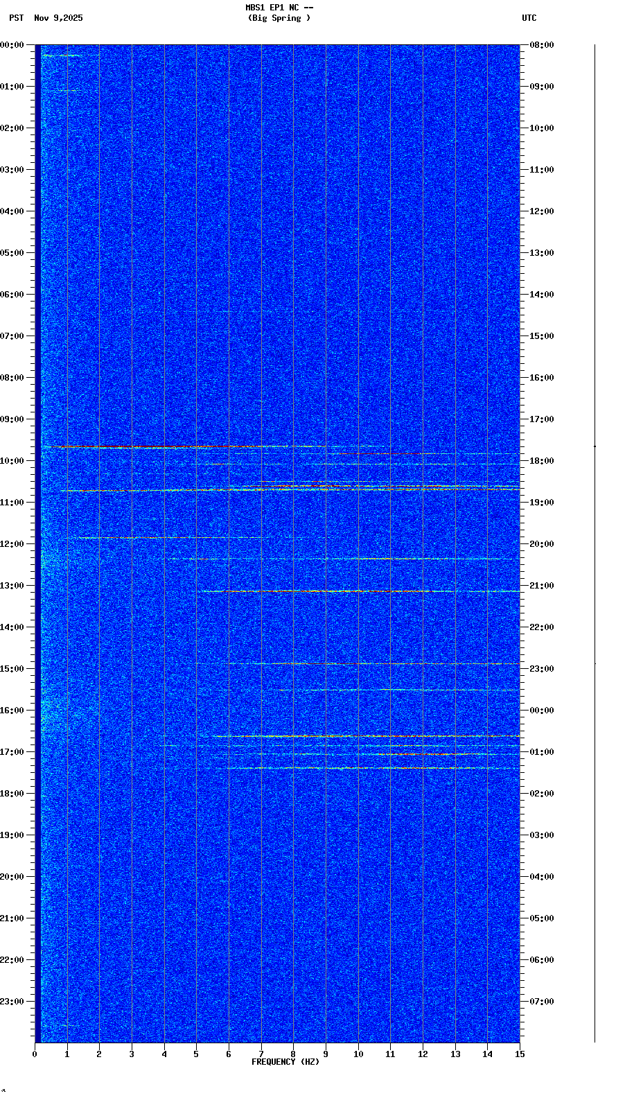 spectrogram plot