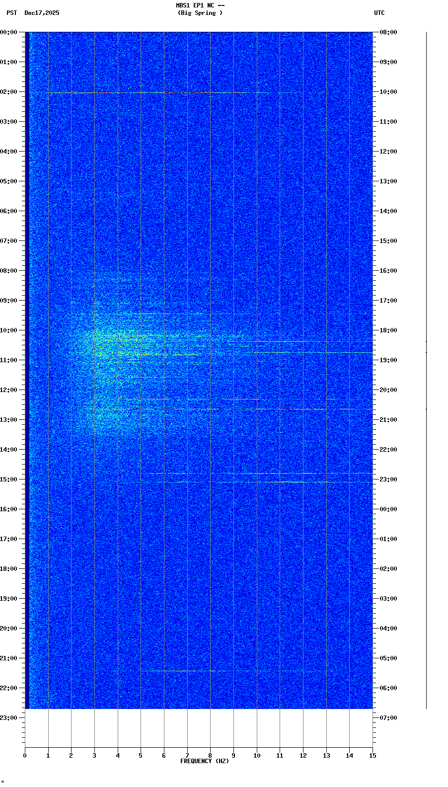 spectrogram plot