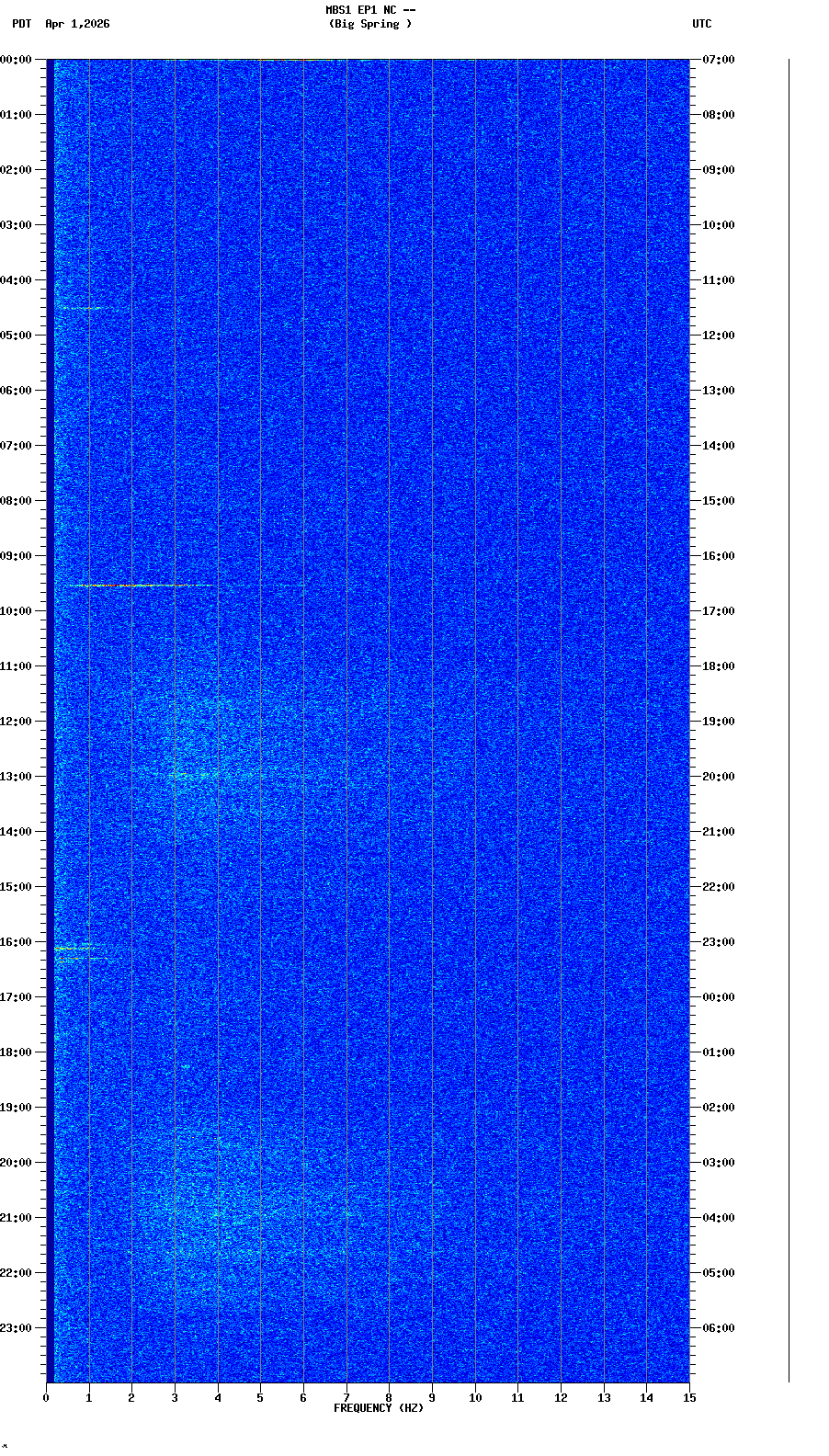 spectrogram plot