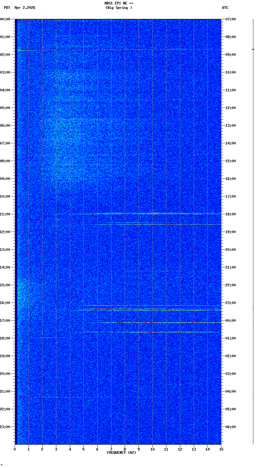 spectrogram plot