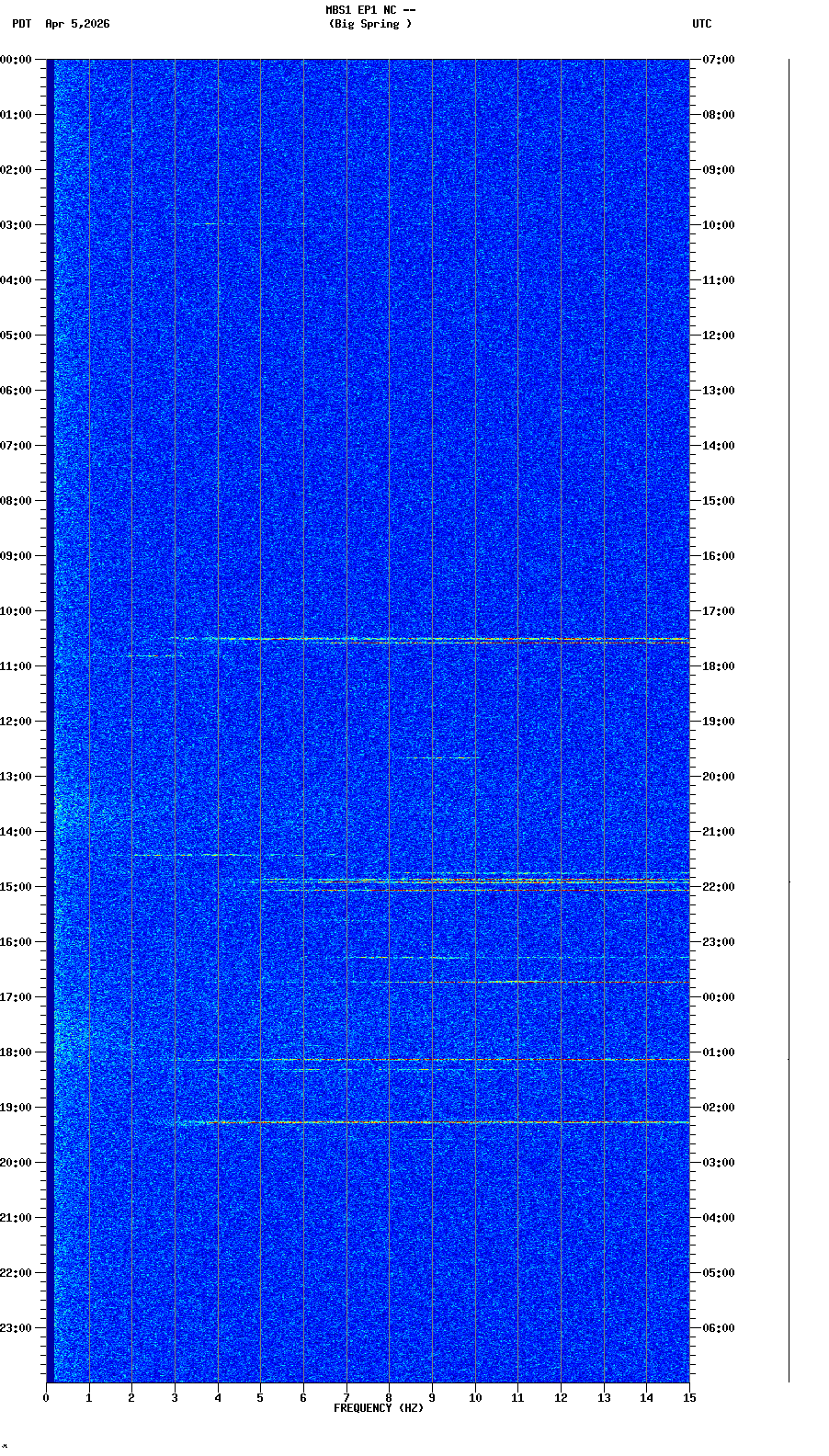 spectrogram plot