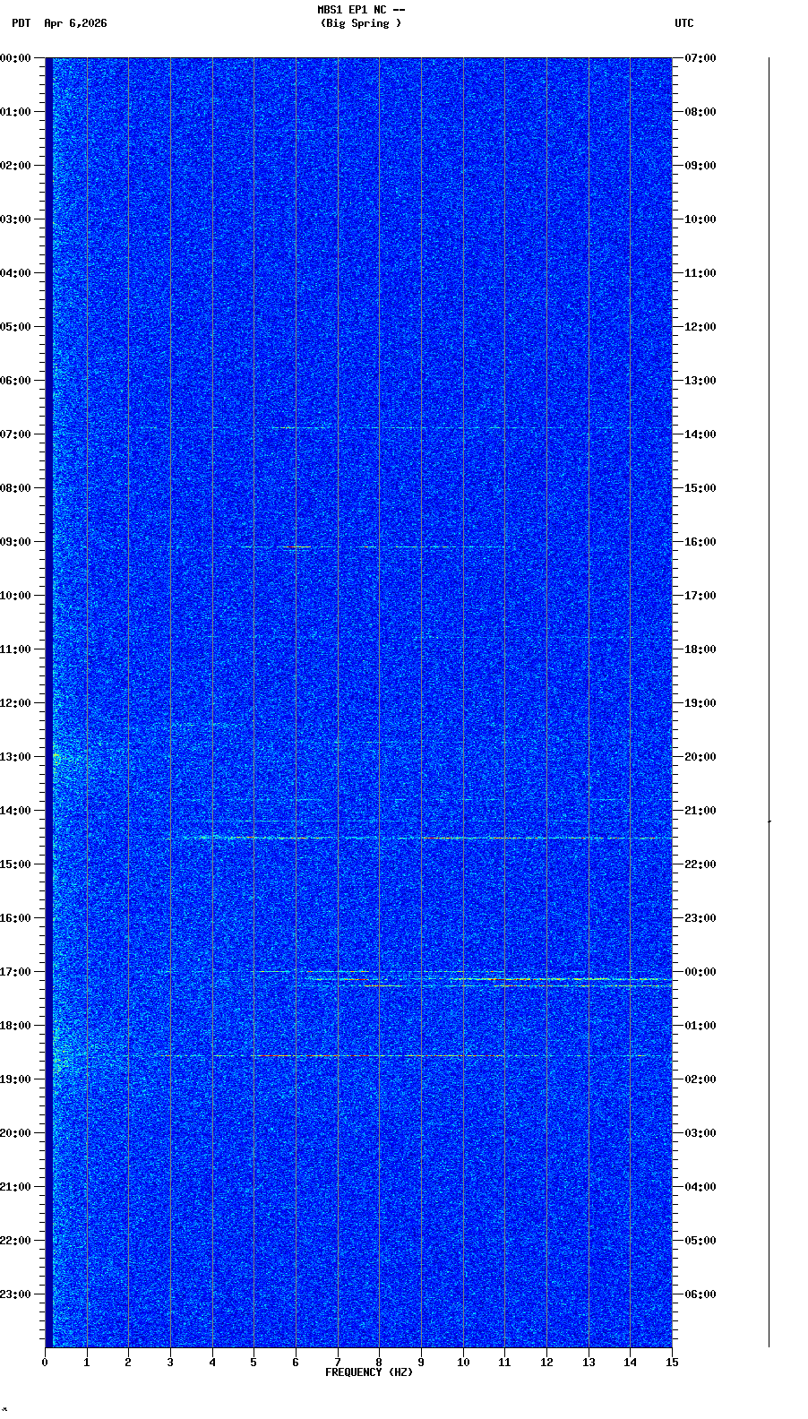 spectrogram plot