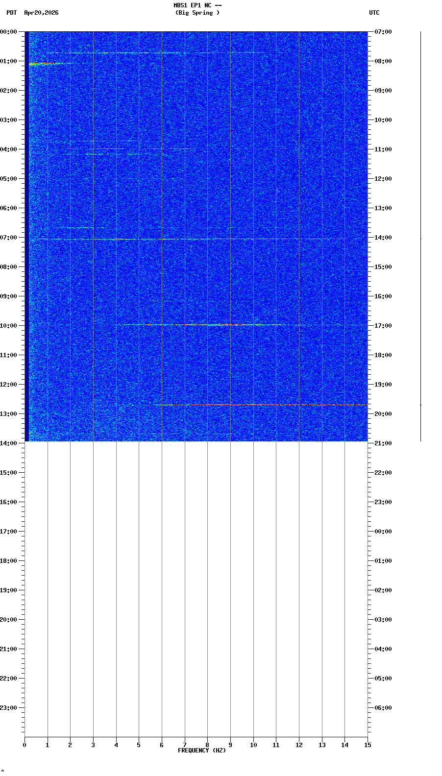 spectrogram plot