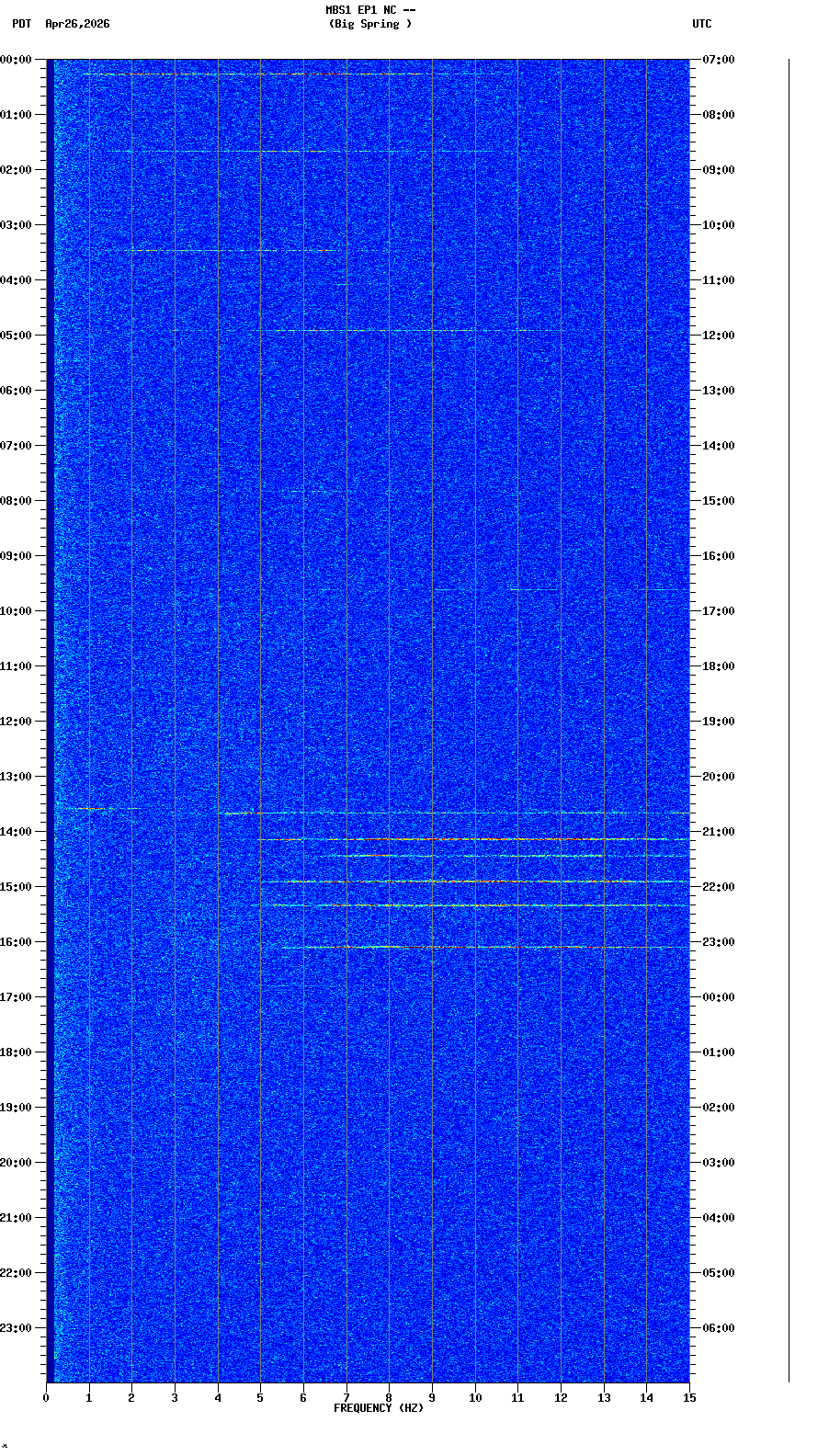 spectrogram plot