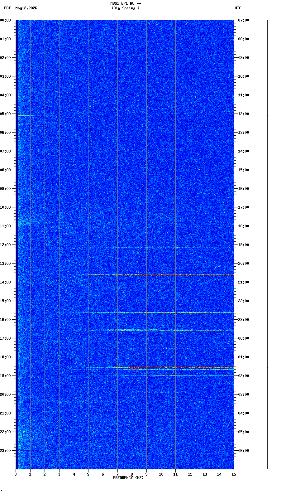 spectrogram plot