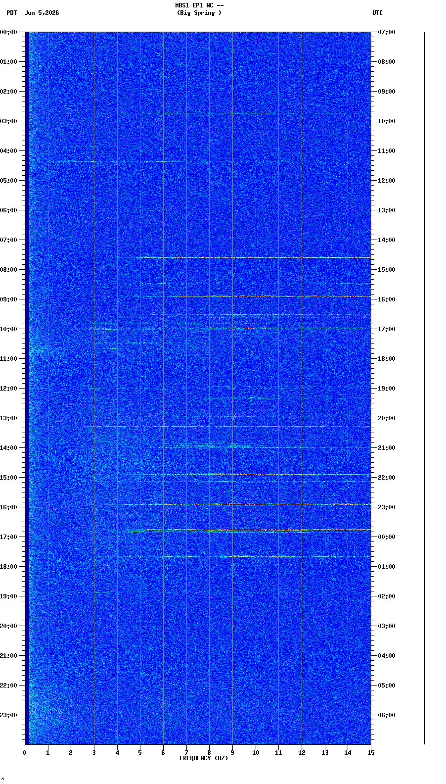 spectrogram plot