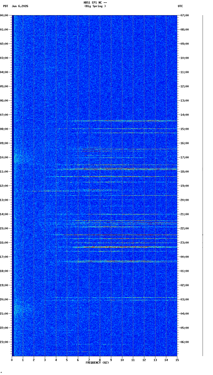 spectrogram plot