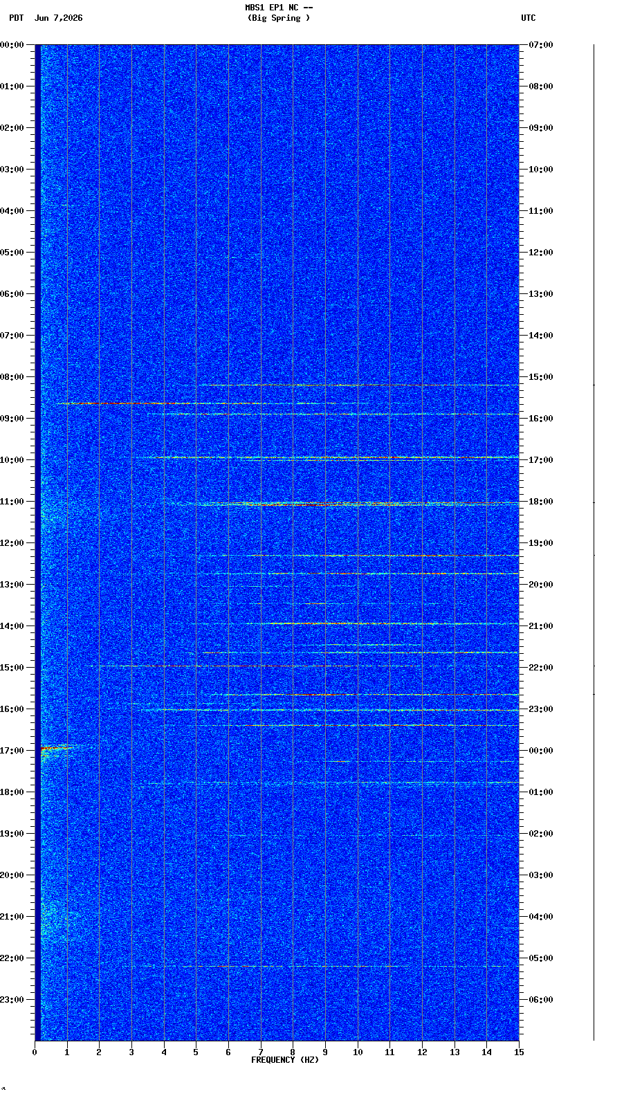 spectrogram plot