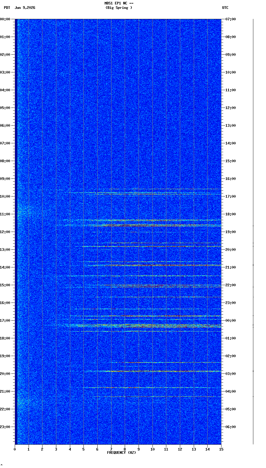 spectrogram plot
