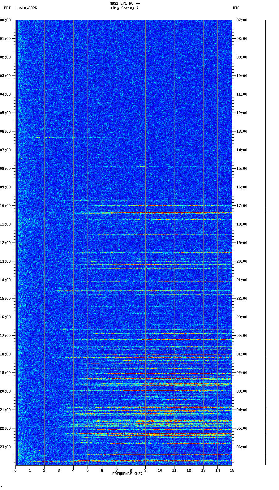 spectrogram plot