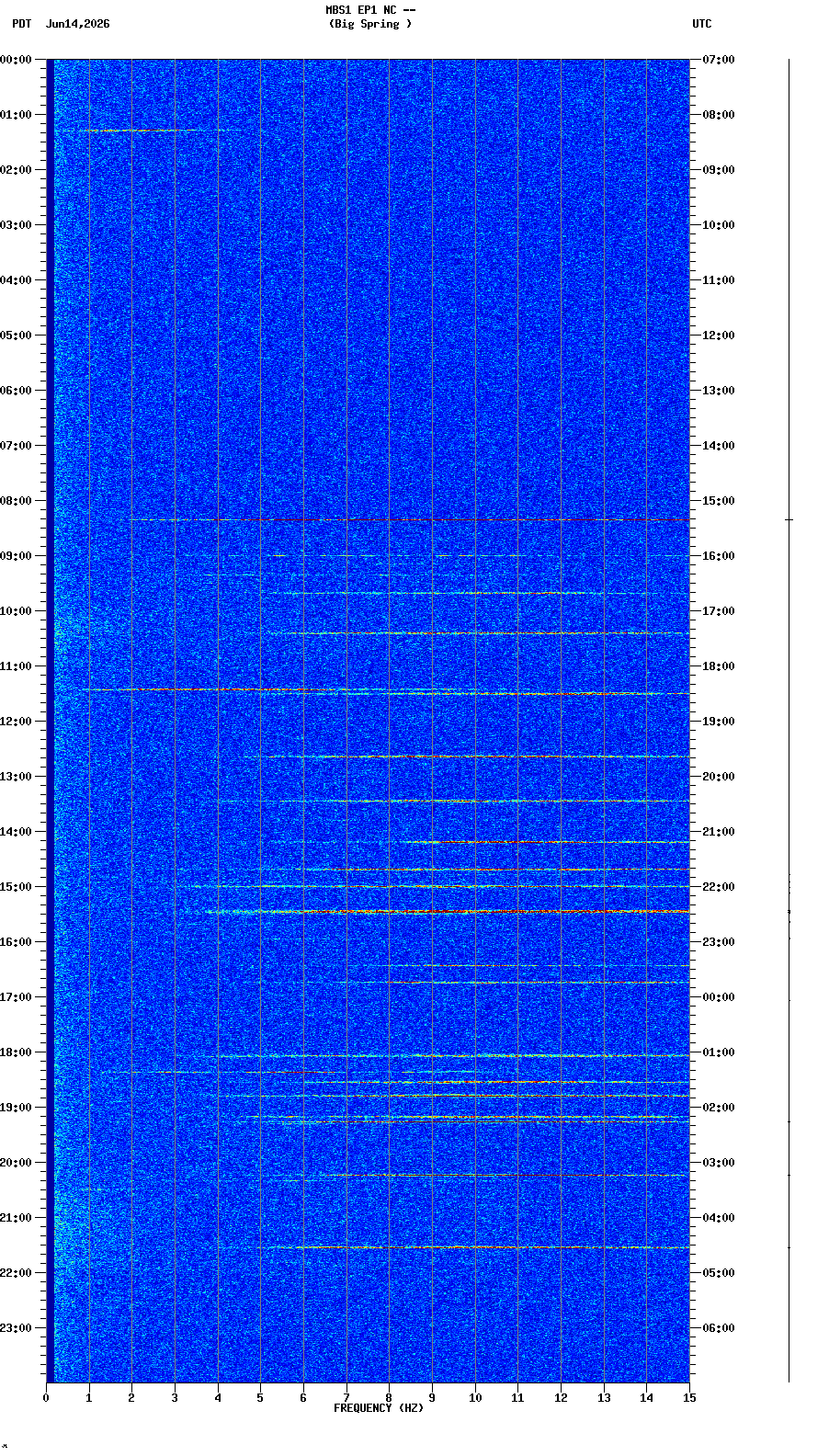 spectrogram plot